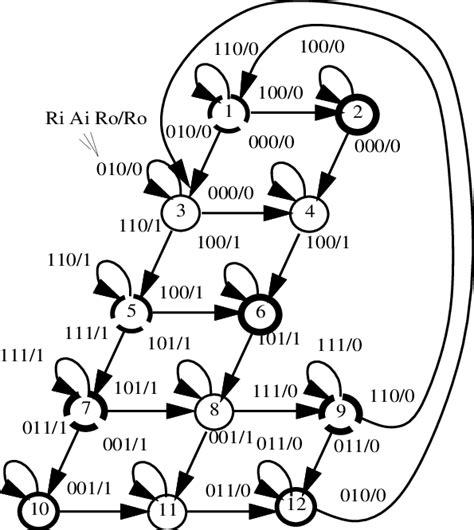 Image result for Explain State Assignment of FSM