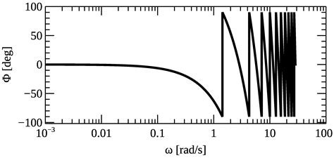 Modified Smith Input-Shaper Crane-Controller for Position Control and ...