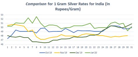 Silver Price in India Today, Silver Rate in India, 13 Sep 2020 - Bankbazaar