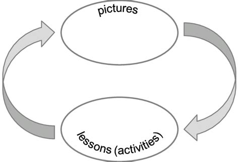 Principle in Activities Using Pictures 的图像结果