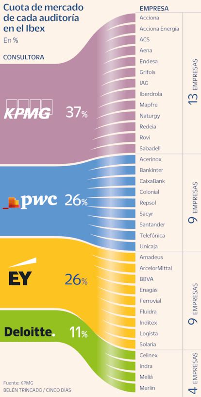 KPMG se consolida como la firma más elegida por el Ibex desde que rota ...