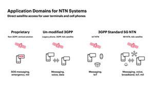 Non-Terrestrial Network Basics, Advantages, and Challenges | Keysight