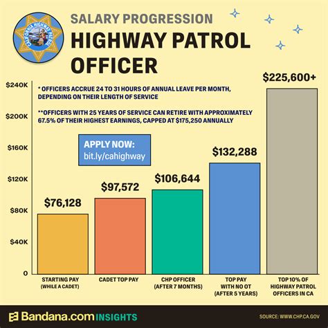 How Much Do CA Highway Patrol Officers Make? (Actual Pay 2026) | Bandana Resources