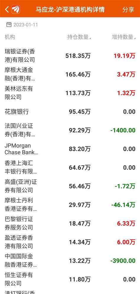 瑞银证券一会减100万股一会又加回来!来来回回!减仓决心不够坚决，摩根士丹利已经_马应龙(600993)股吧_东方财富网股吧