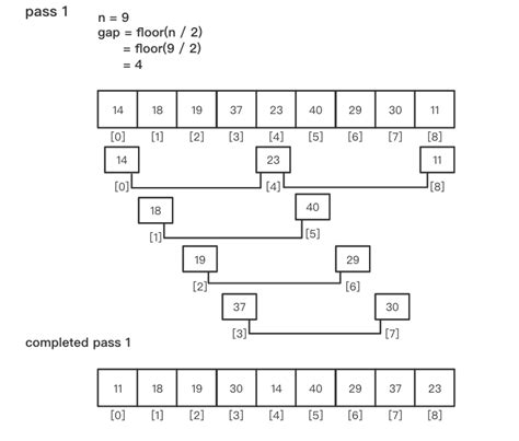 Shell Sort Space Complexity 的图像结果