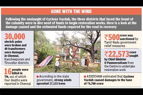 Centre to assess cyclone damage on December 27