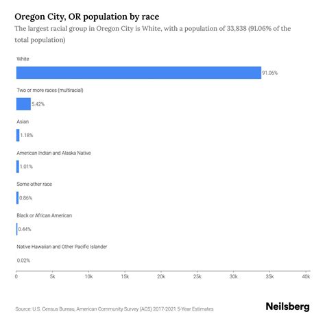 Oregon City, OR Population by Race & Ethnicity - 2023 | Neilsberg