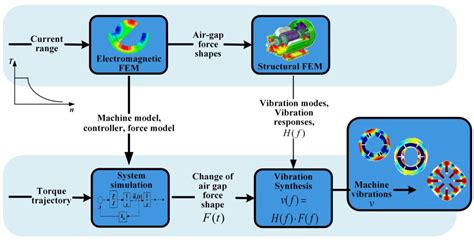 Modeling and Analysis of Radial Electromagnetic Force and Vibration ...