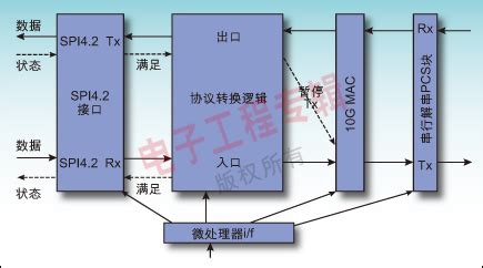 紧凑的、具有成本效益的低功耗以太网至网络处理器桥-电子工程专辑