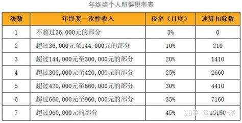 2020个税年度汇算税率表- 本地宝