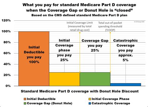 Medicare Part D Prescription Coverage