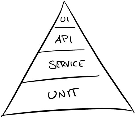 Image result for Testing Pyramid Java