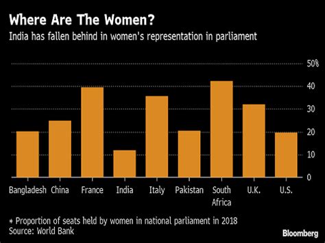 Representation of Women in Parliament - UPSC Current Affairs