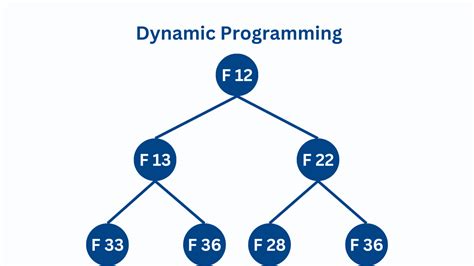 Image result for Dynamic Programming Introduction