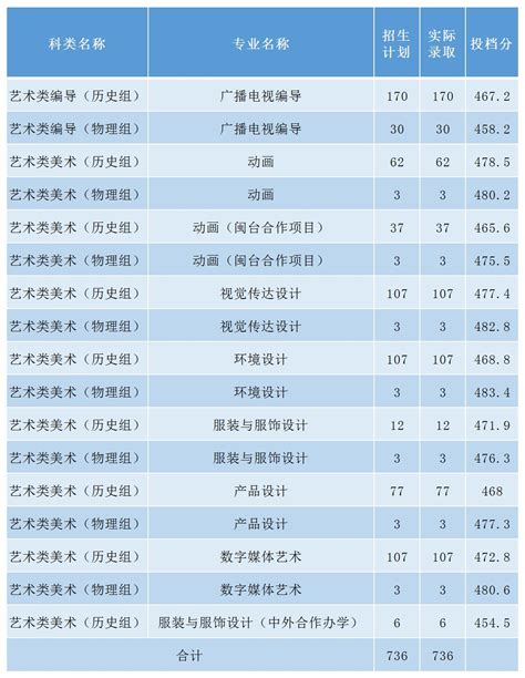 福州外语外贸学院2016年分省录取分数线,91高考网