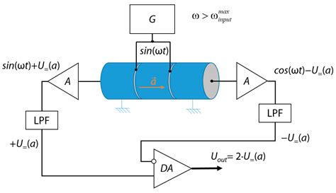 Physical Principles of a Piezo Accelerometer Sensitive to a Nearly ...