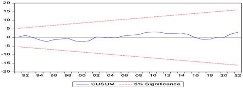 The Effects of External Debt and Foreign Direct Investment on Economic ...
