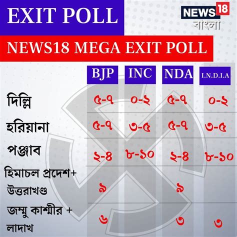 Exit Poll 2024 Lok Sabha Election: বুথ ফেরত সমীক্ষায় সংখ্যাগরিষ্ঠতার ...