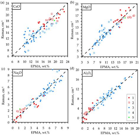 Micro-Raman Spectroscopy Assessment of Chemical Compounds of Mantle ...