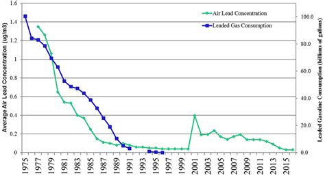 Control of Lead Sources in the United States, 1970-2017: Public Health ...