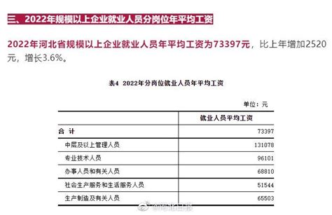河北省2022年部分职业工资指导价位信息发布-中国雄安官网