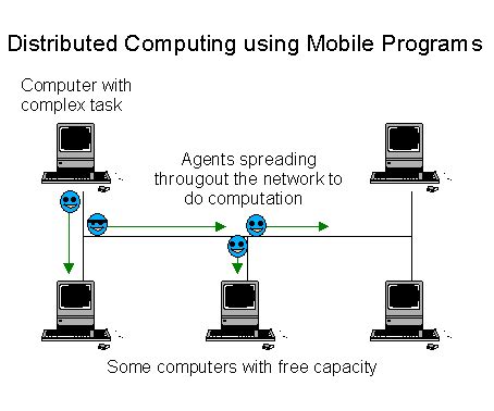 Image result for Distributed computing Applications and Examples
