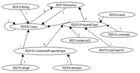 RDF Schema 的图像结果