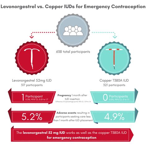 The Levonorgestrel Intrauterine Device is Effective as Emergency Contraception – Discovery and ...