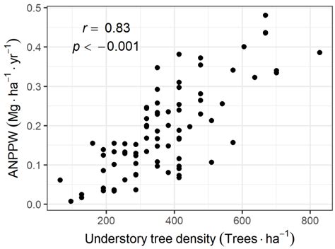 Relationship between Canopy Structure and Community Structure of the ...