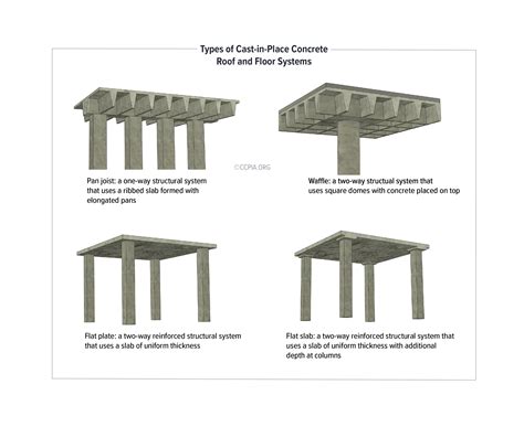 Reinforced Concrete Floor Systems – Clsa Flooring Guide