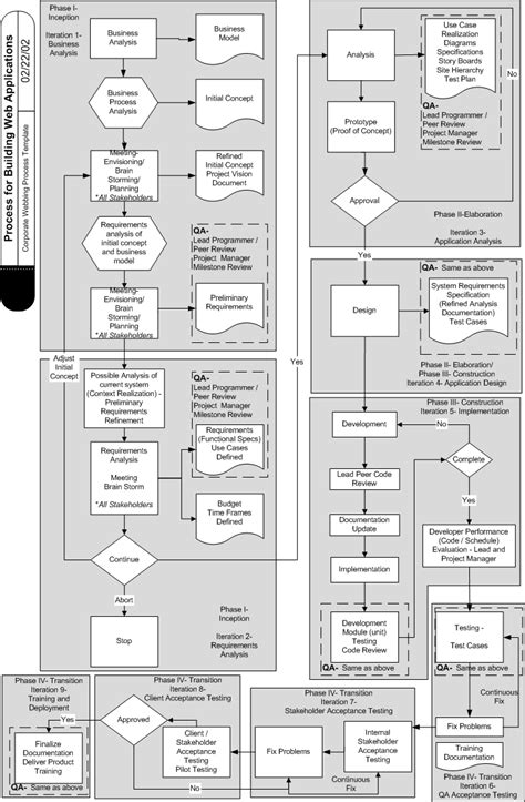 Process Flow Chart