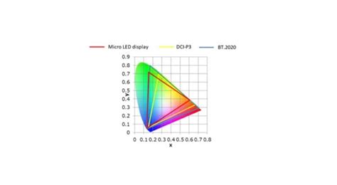 Image result for Micro LED Screen