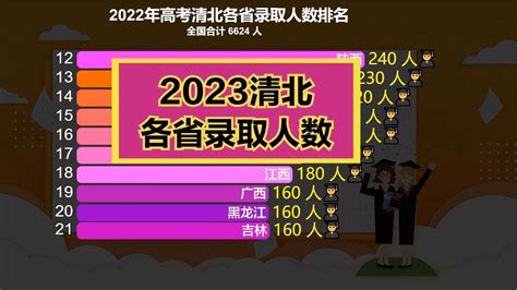 2022年高考清北录取6624名学生，都来自哪些省份？地域分布来了 - YouTube