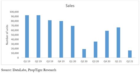 PropTiger Real Insight (Residential): April-June 2022: Sales, new ...