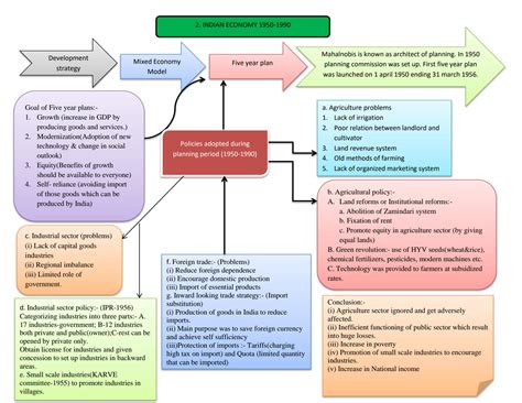 Image result for Development Class 10 Flow Chart
