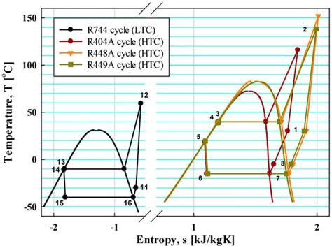 Thermodynamic Comparative Analysis of Cascade Refrigeration System ...