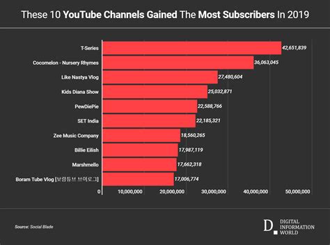 Tracking The Fastest Growing Youtube Channels In 24 Hours