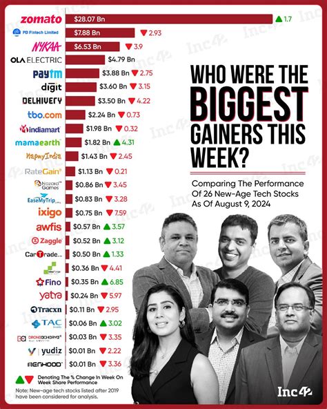 Market volatility significantly impacts new-age tech stocks. Recently ...