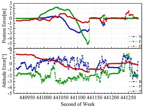 GNSS/INS/LiDAR-SLAM Integrated Navigation System Based on Graph ...