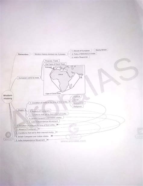 History MIND MAPS (Modern History,Art & Culture And Ancient History ...