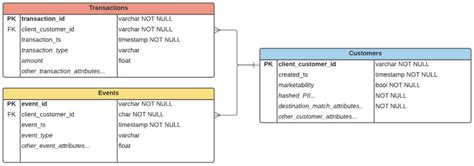 Image result for Example of SQL Database Obscuring Customer Data