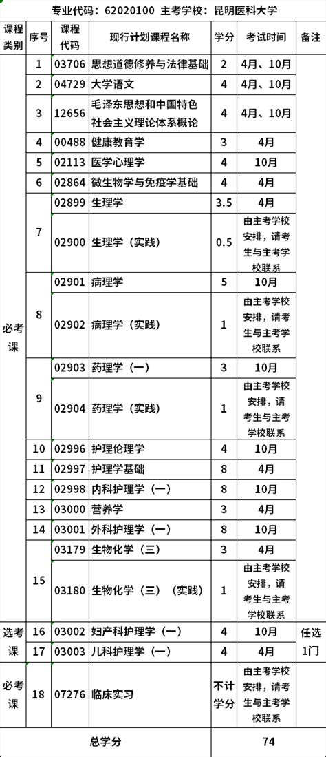 2022年昆明医科大学自考大专护理(62,020,100)考试科目及学分_自考_希赛网