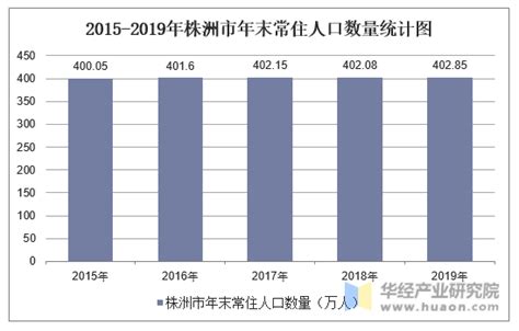 2015-2019年株洲市常住人口数量、户籍人口数量及人口结构分析_地区宏观数据频道-华经情报网