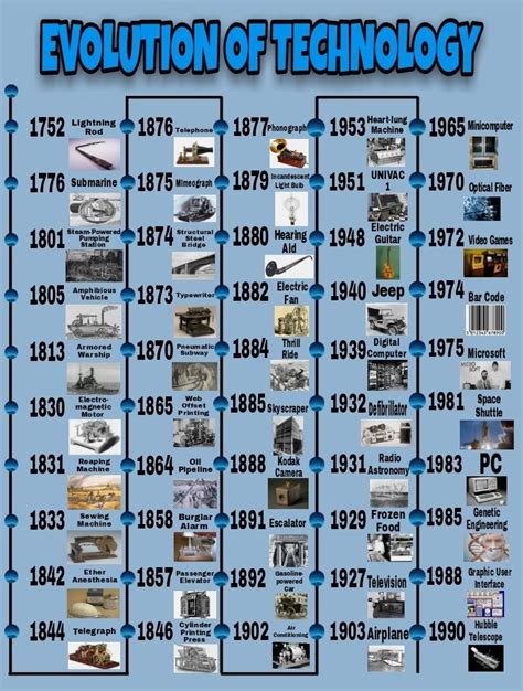 History of technology Technology Evolution 的图像结果