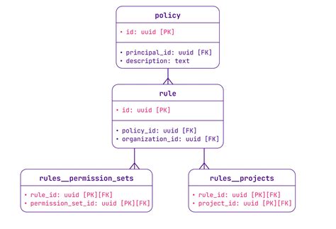 Identity Access Management 的图像结果