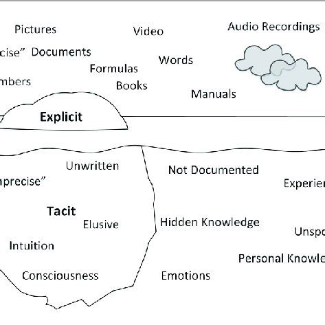 Explicit Knowledge vs Tacit Knowledge 的图像结果