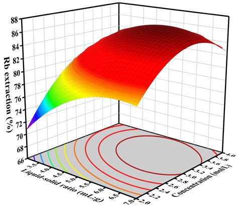 Study on the Recovery of Rubidium from Lepidolite Slag by Sulfuric Acid ...