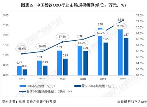 预见2021：《2021年中国餐饮O2O行业全景图谱》(附市场规模、细分市场、竞争格局和发展趋势等)_行业研究报告 - 前瞻网