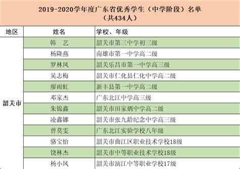 广东省优秀中学生名单出炉，韶关12人上榜！_南方plus_南方+