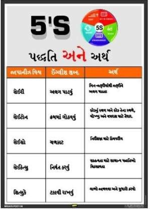 Mr. SAFE 5S Methodology & Meanings In Gujarati In PVC Sticker A3 (12 ...
